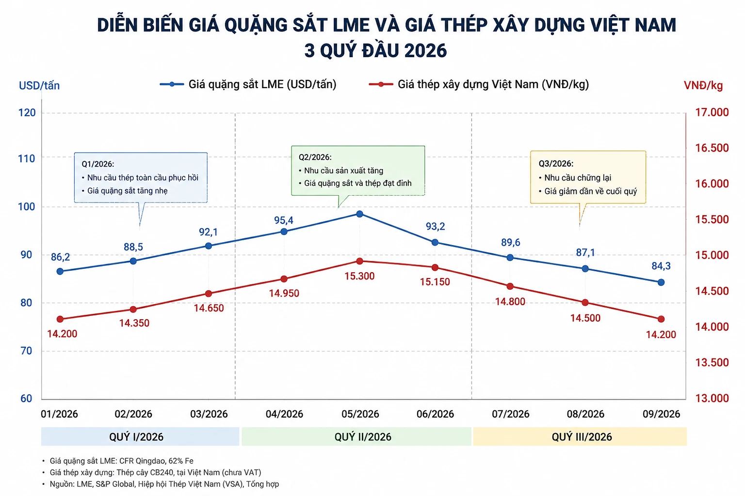 Xu Hướng Giá Thép Việt Nam Q4/2026: Dự Báo Từ Dữ Liệu LME